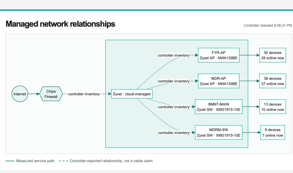 Live network diagram mapping the firewall, managed access points and switches, and the devices connected to each one.