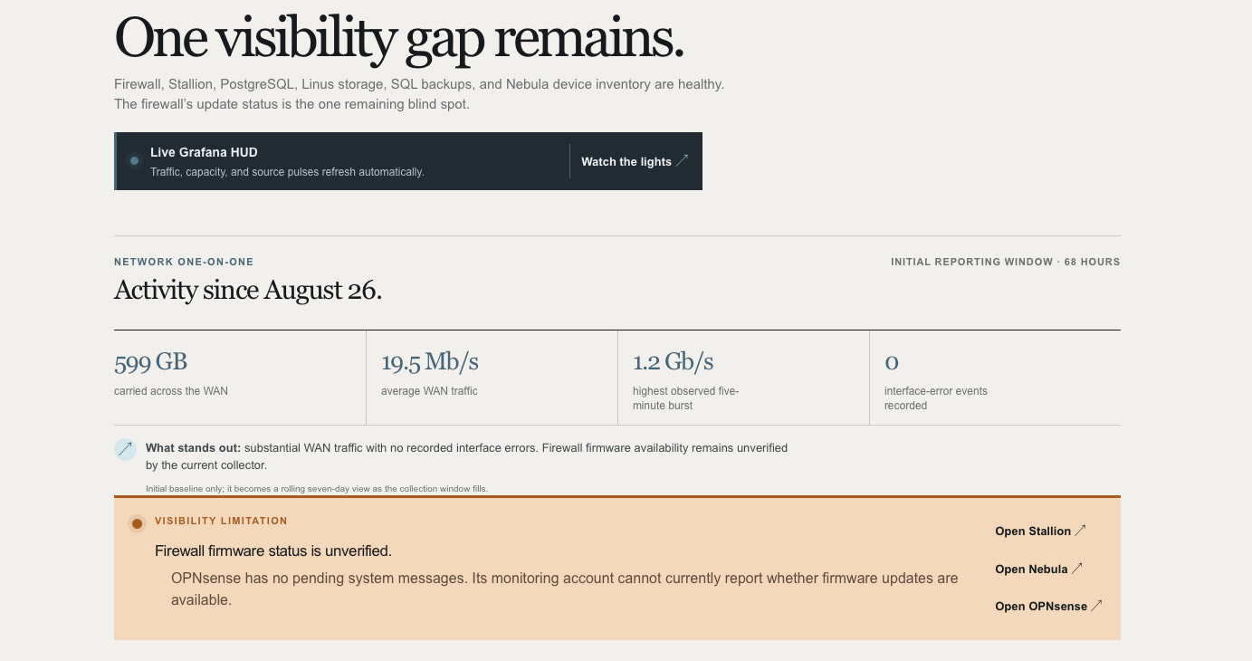 A MoM compliance-style report naming what is healthy, what remains an open visibility gap, and where to go for the underlying system.